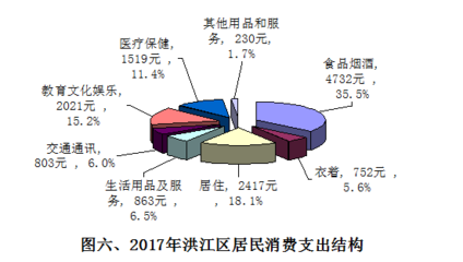 2017年洪江区国民经济和社会发展统计公报 食品产业稳步发展，彰显区域经济活力