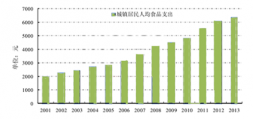 中国速冻食品行业市场发展现状与C-BPI权威品牌排名分析