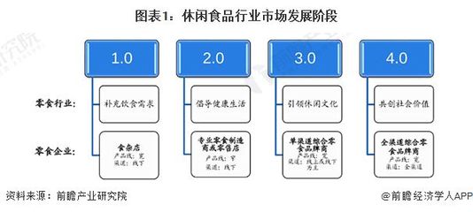 2023年中国休闲食品行业发展趋势及前景预测 行业进入4.0发展阶段，市场规模有望进一步增长