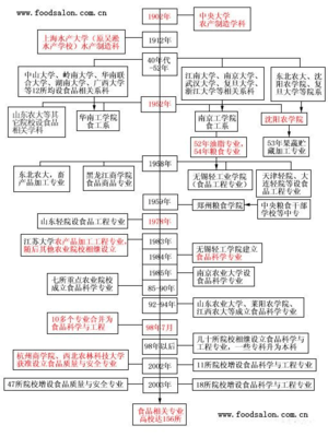 食品科学与工程专业的演进与未来展望