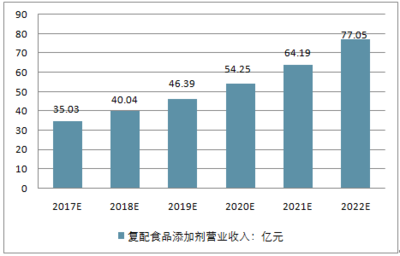 复配食品添加剂行业的演进与未来 2018-2024年中国市场深度研究