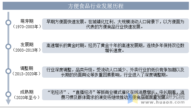 2025年中国方便食品行业发展历程、政策环境及产业链分析